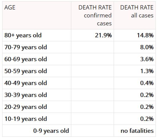 death rate age group